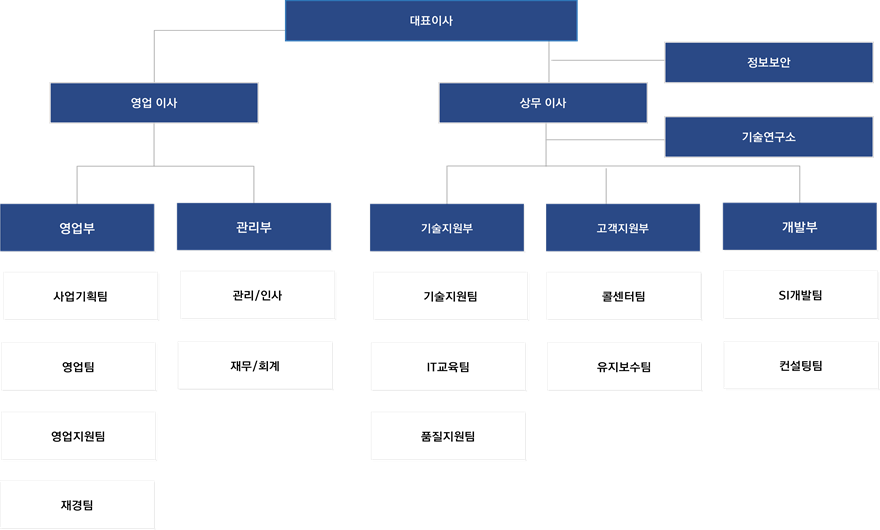 조직현황