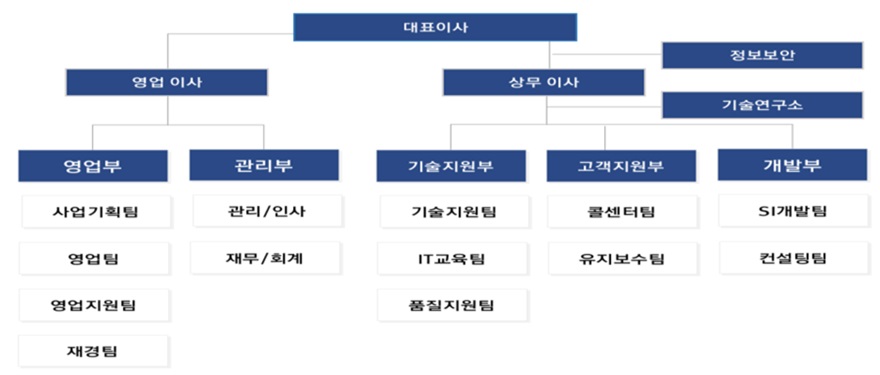 조직현황